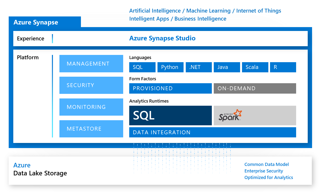 Azure Synapse Analytics High Level Architecture