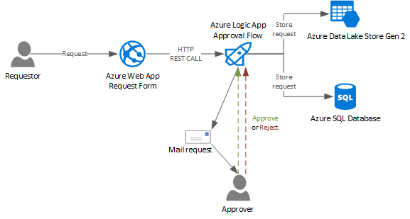 Architecture diagram of the sample approval process