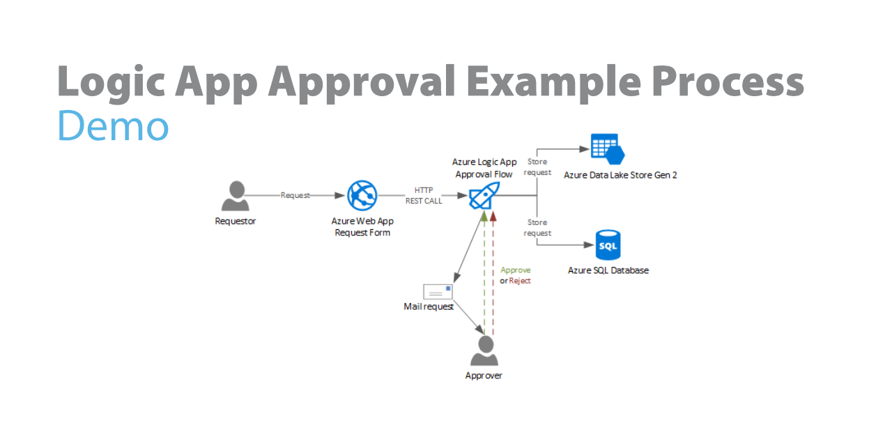 Logic App Approval Example Process Demo