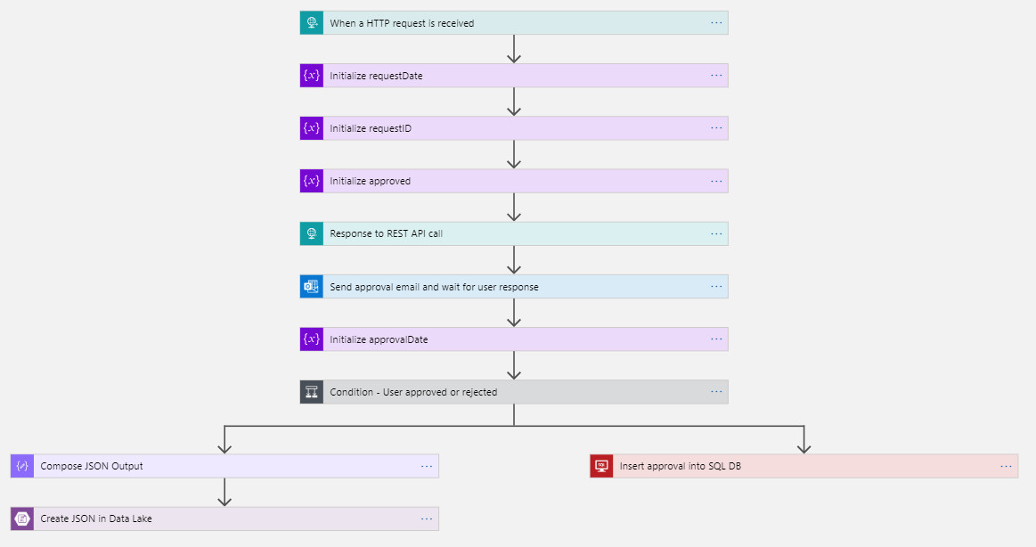 Screenshot of the approval flow build in Azure Logic App