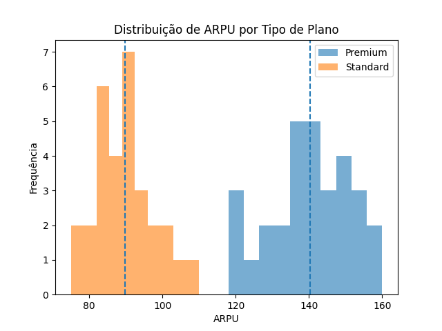 ARPU Distribution