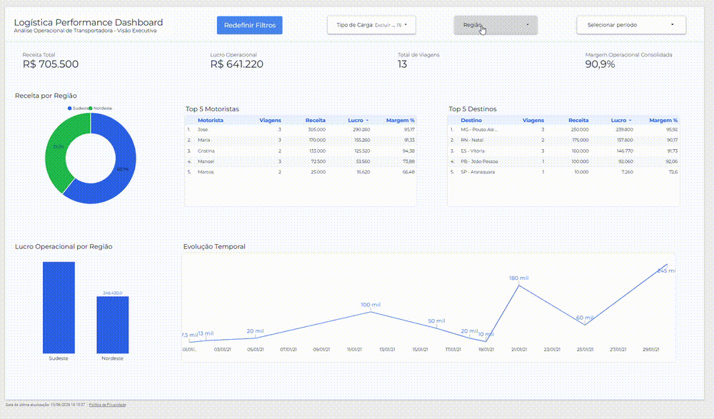 Dashboard Executivo