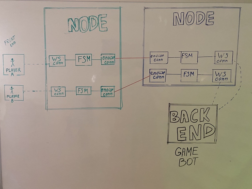 Communication Diagram