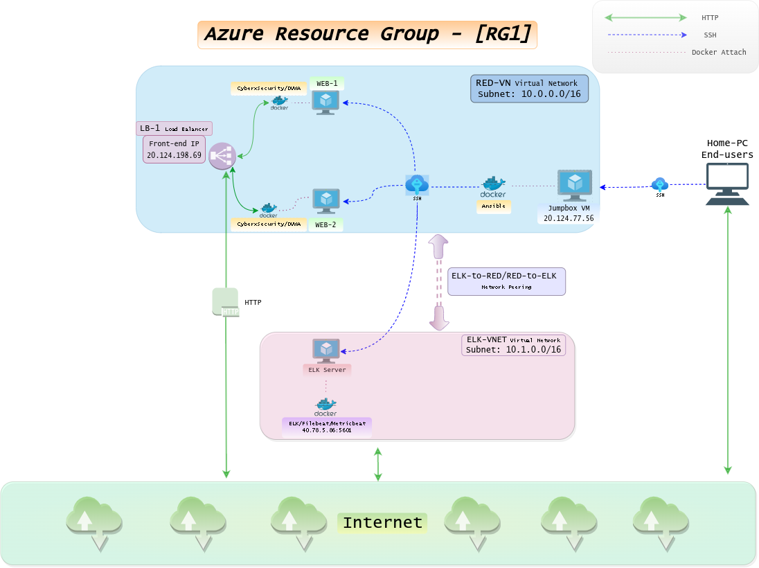 GitHub - Aethergnos/automated-elk-stack-deployment: Cyberxsecurity ELK ...