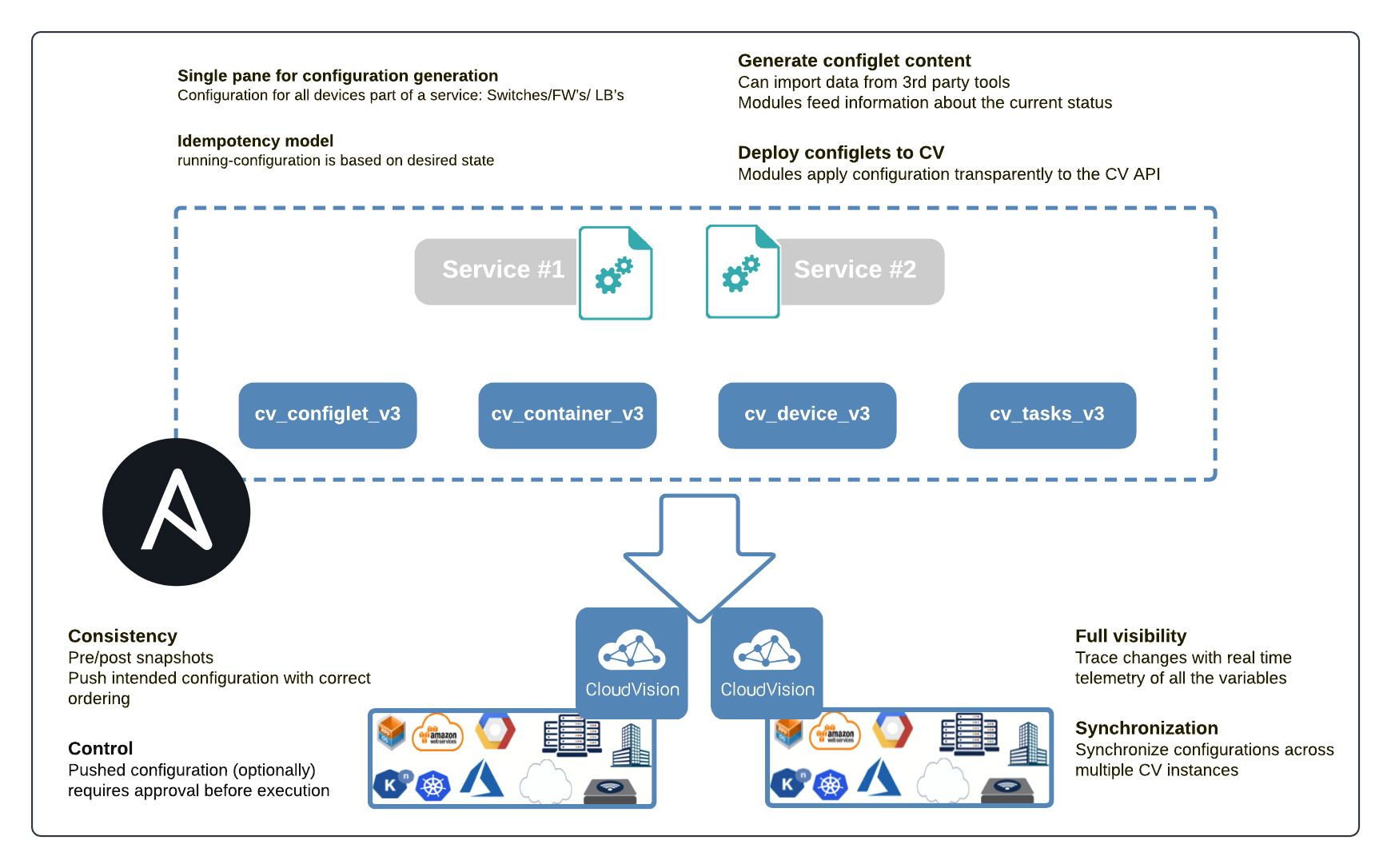 Arista CloudVision and Ansible