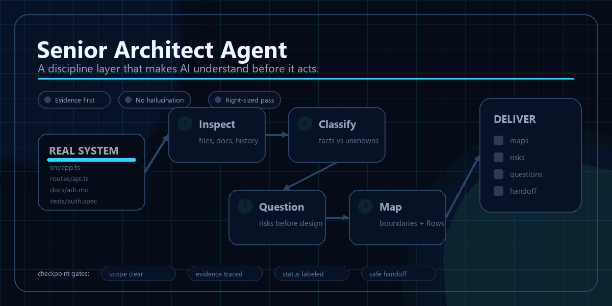 Senior Architect Agent animated core flow: intake, mode selection, inspection, classification, questioning, mapping, documentation, validation, and reporting