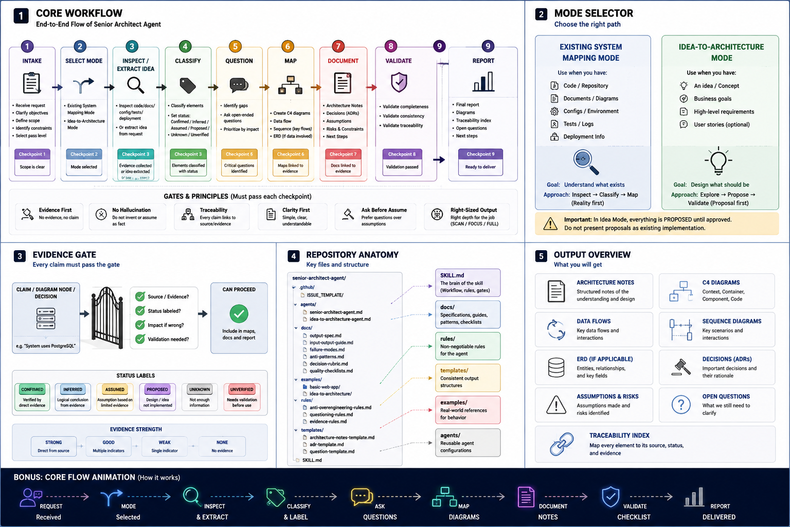 Senior Architect Agent workflow infographic covering core workflow, mode selector, evidence gate, repository anatomy, output overview, and core flow animation