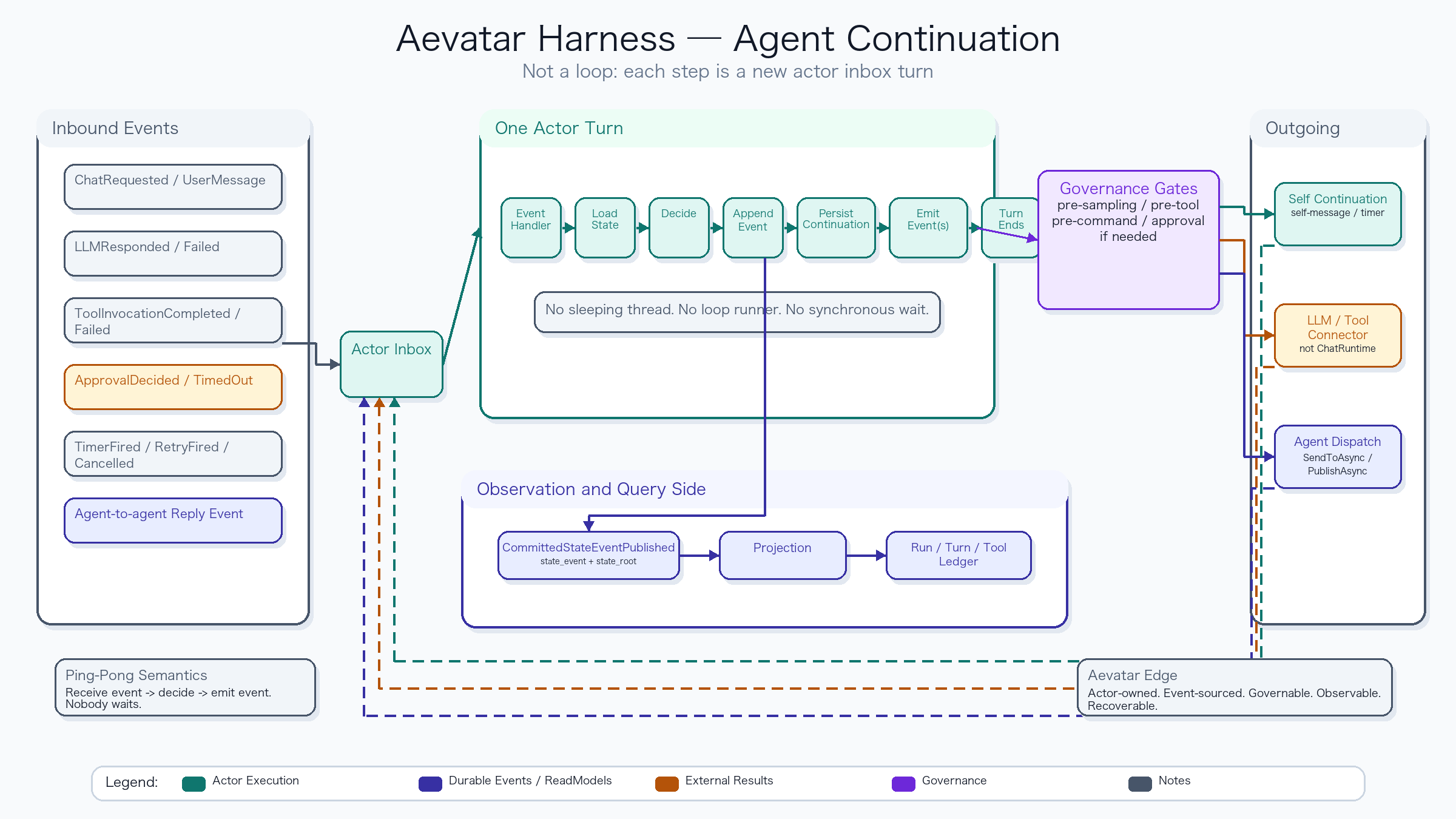 Aevatar Harness Agent Continuation