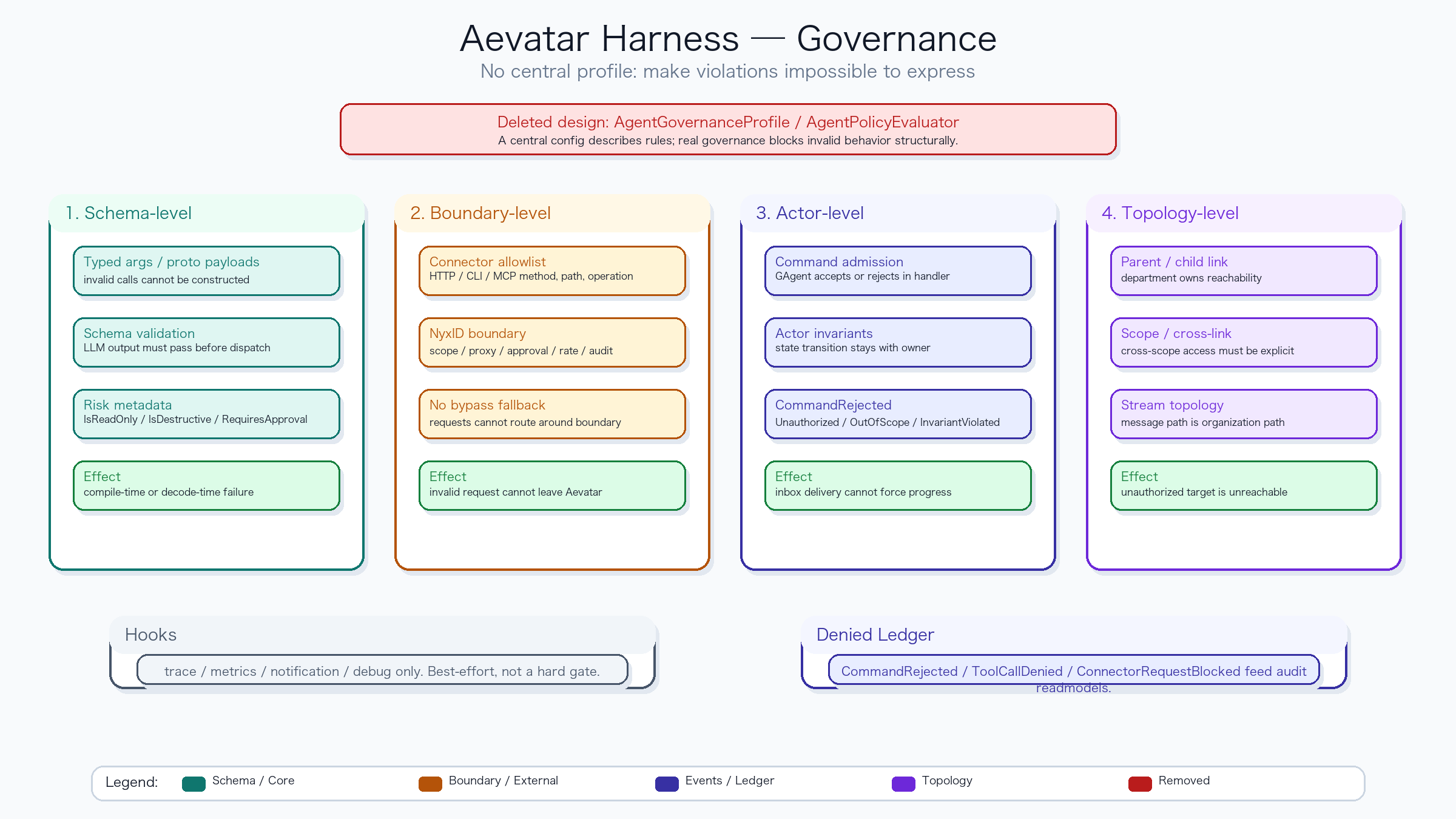 Aevatar Harness Governance Four Layers