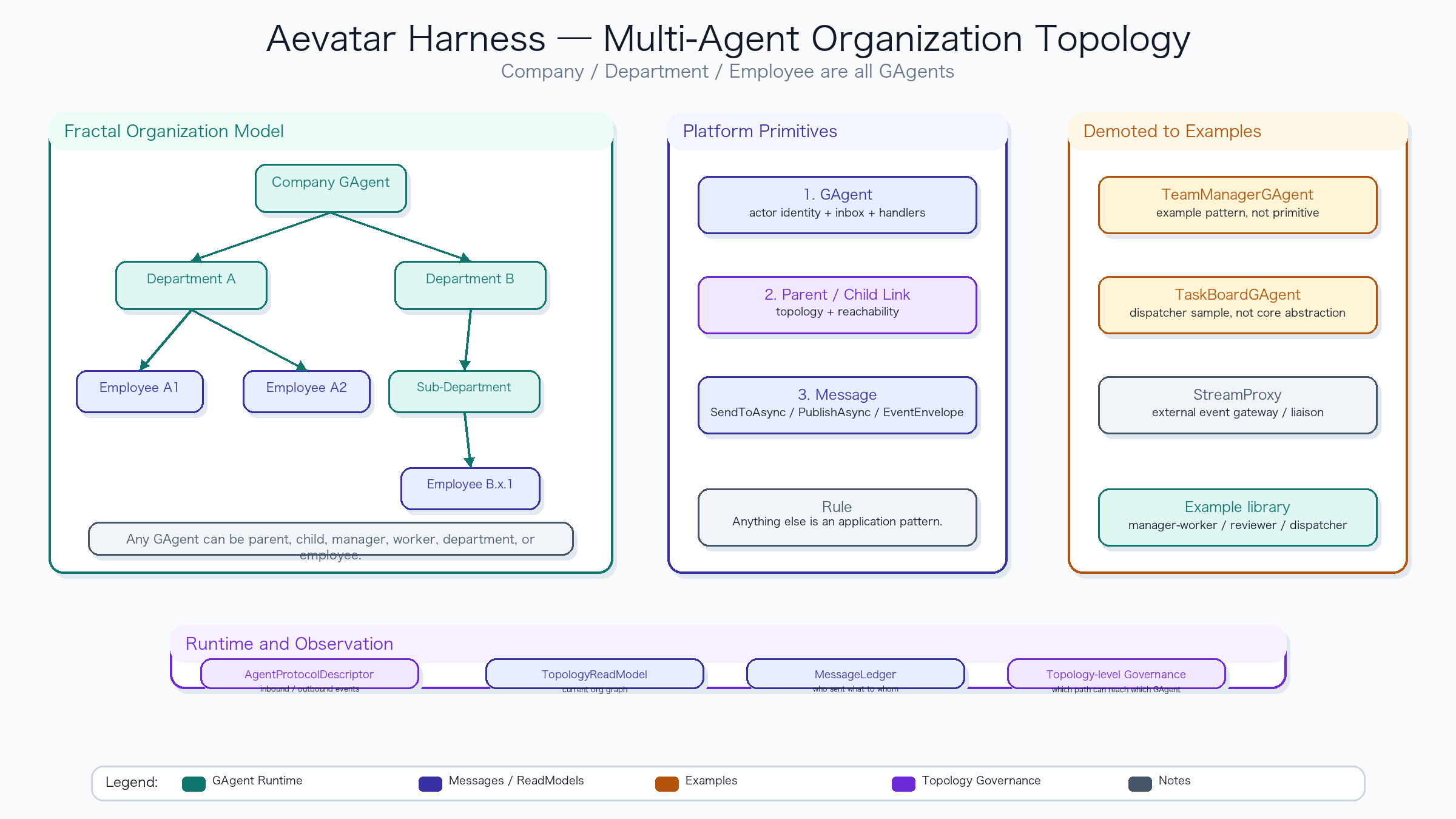Aevatar Harness Multi Agent Organization Topology