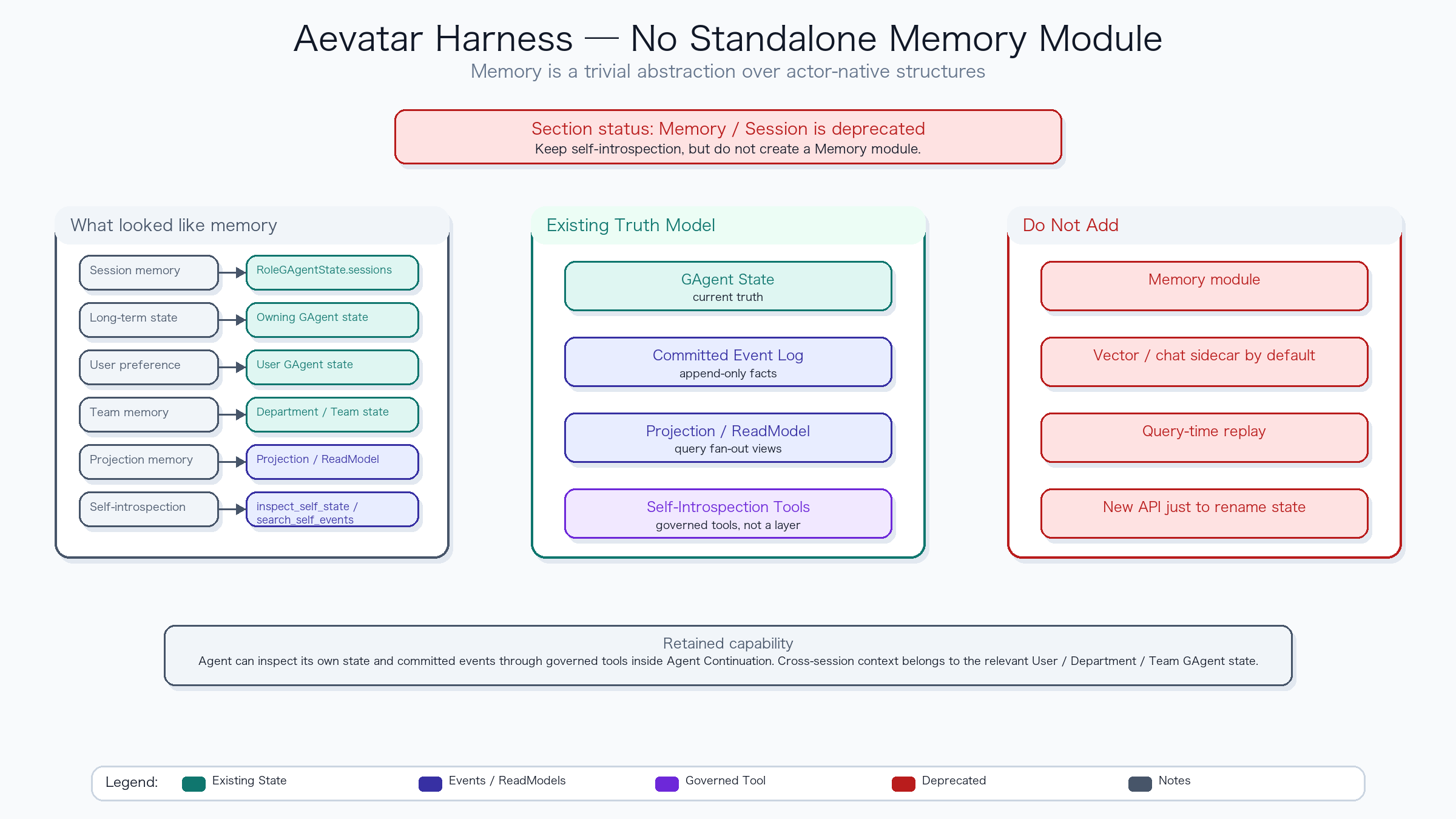 Aevatar Harness No Standalone Memory Module
