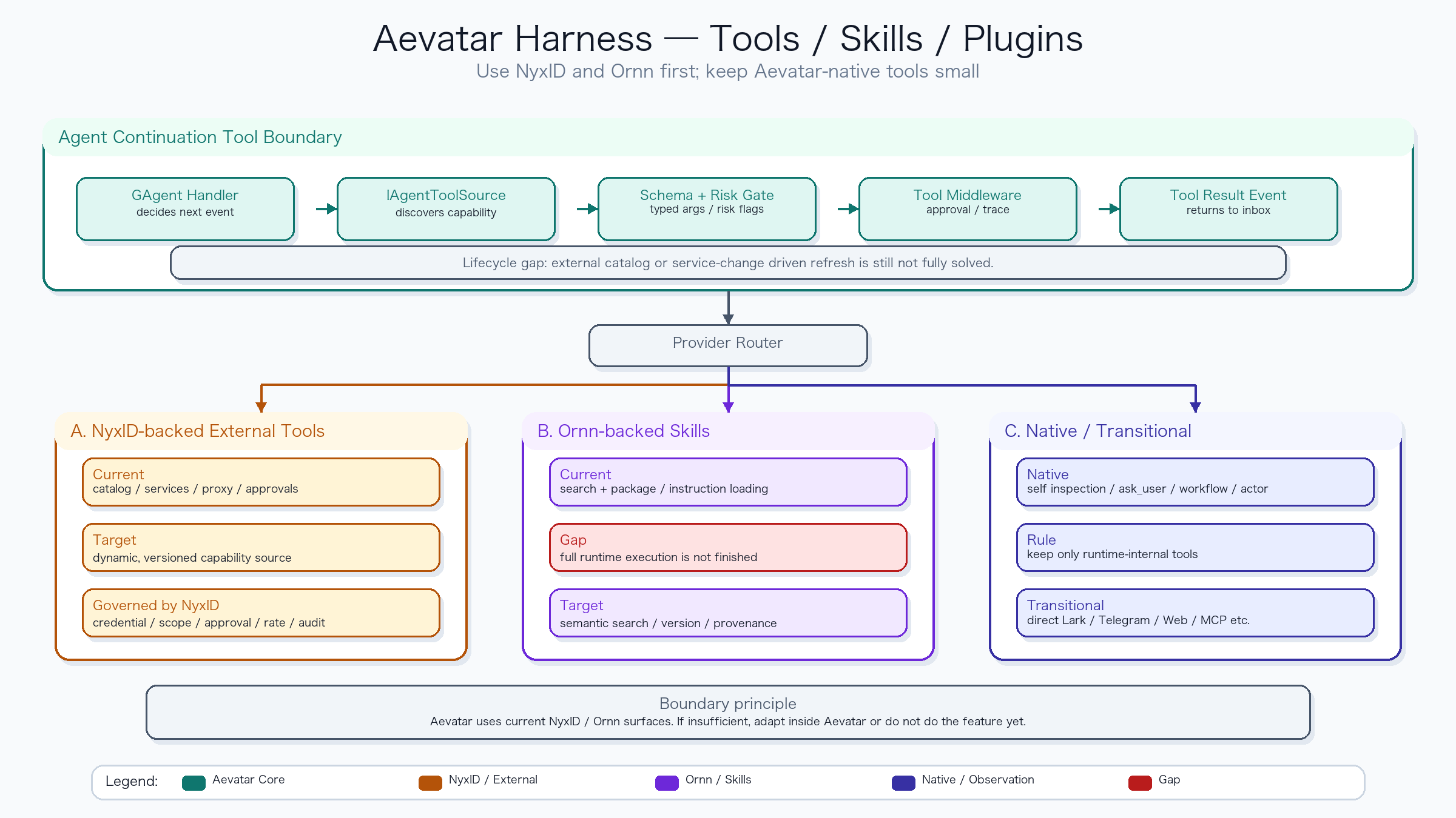 Aevatar Harness Tools Skills Plugins