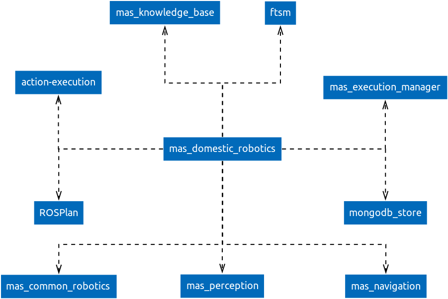 mas_domestic_robotics repository dependency diagram