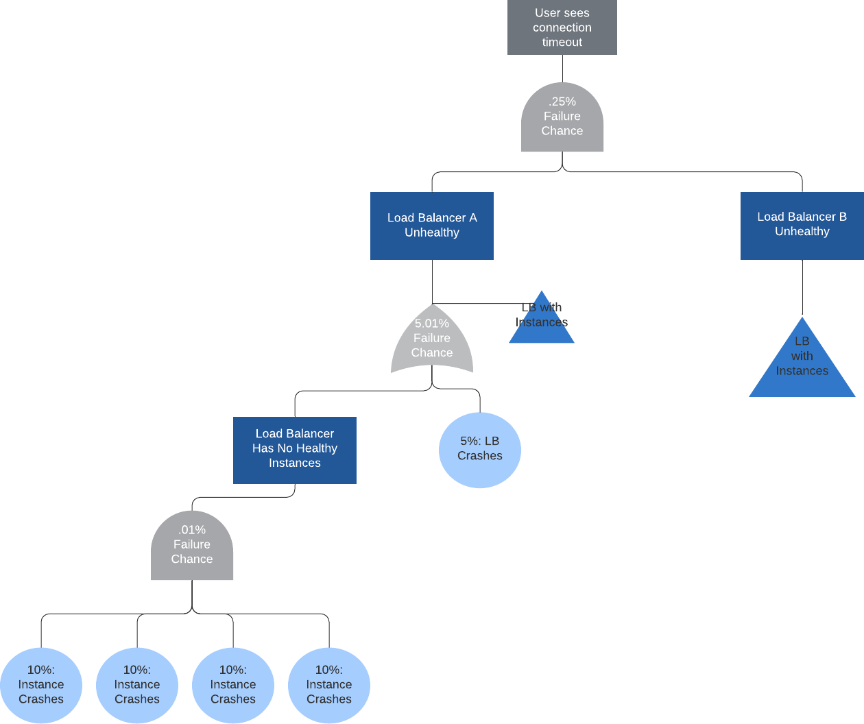 Stateless Web App 10 Nodes And Load Balancer