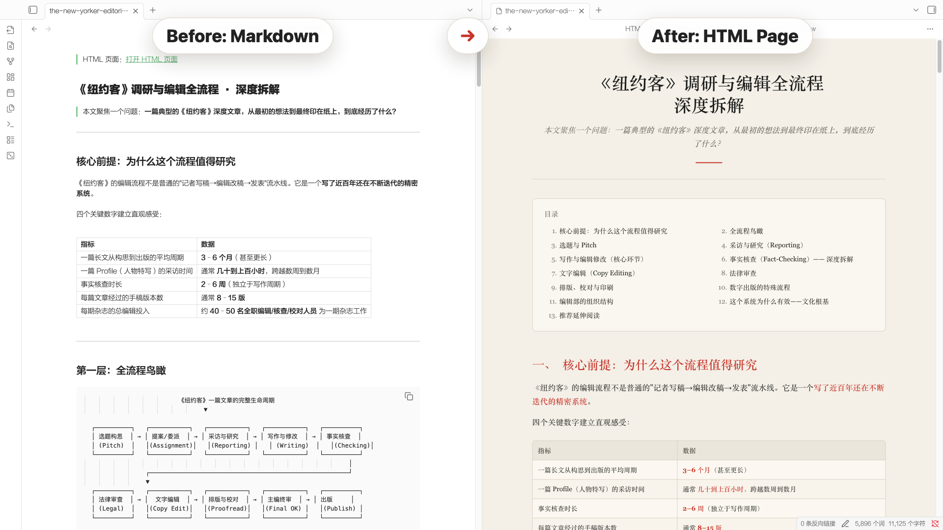 Before Markdown to After HTML Page