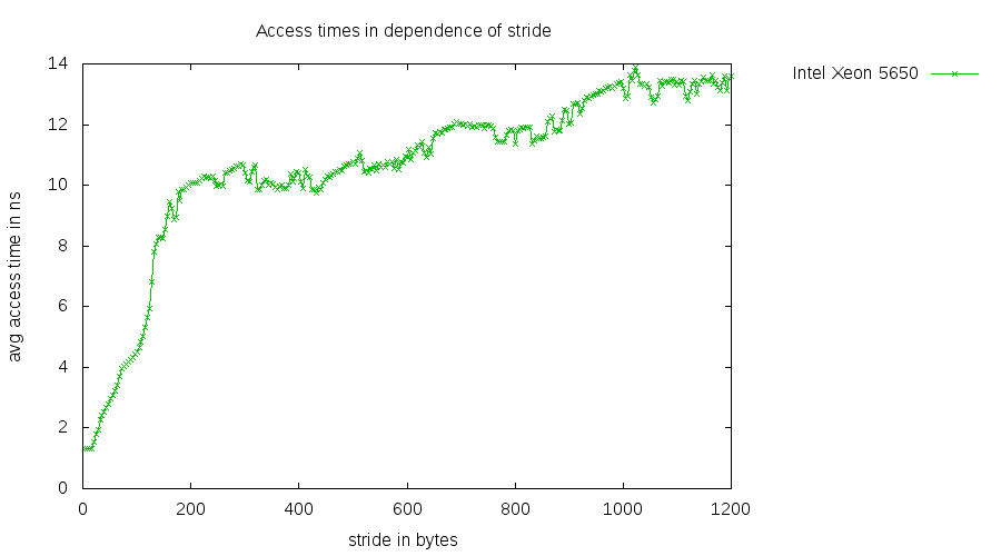 Memory access times in dependence of stride