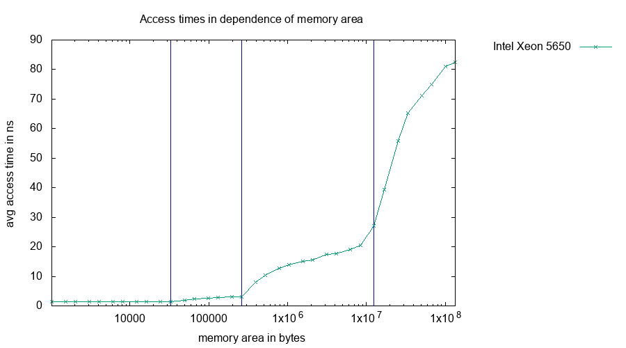 Memory access times with random chain