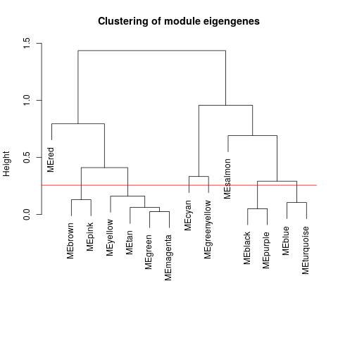 Clustering of module eigengenes