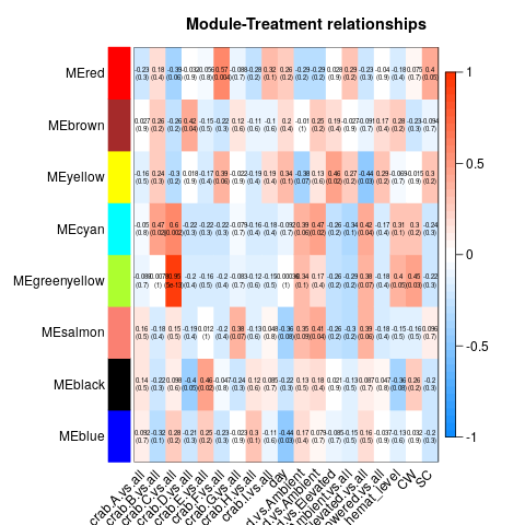 Heat map of module-treatment relationships