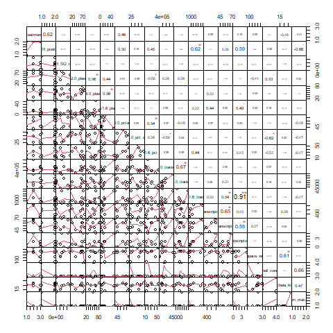 Correlation chart