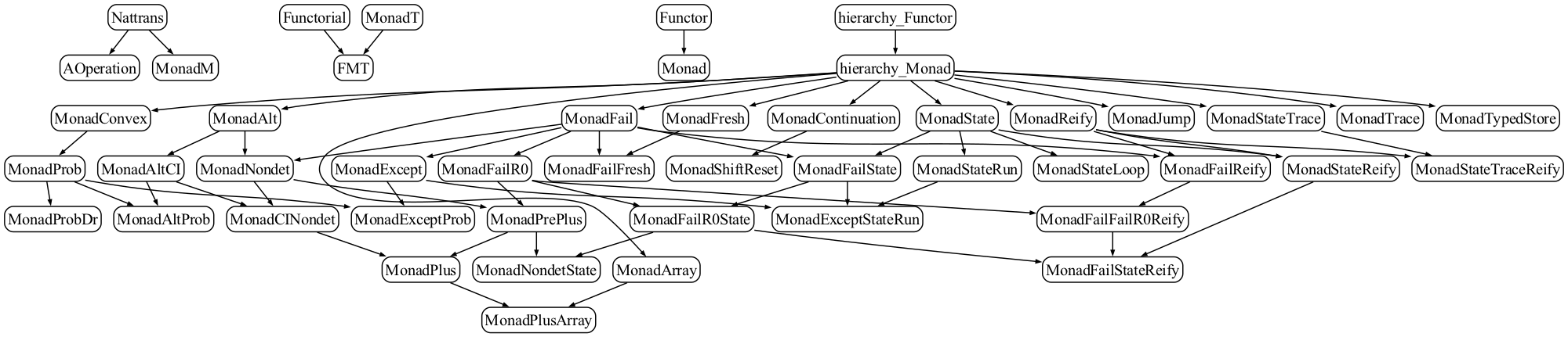 Available monads