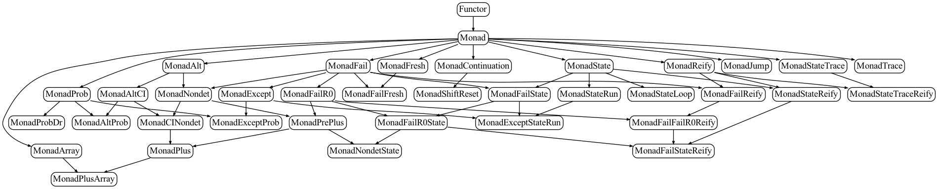 Available monads