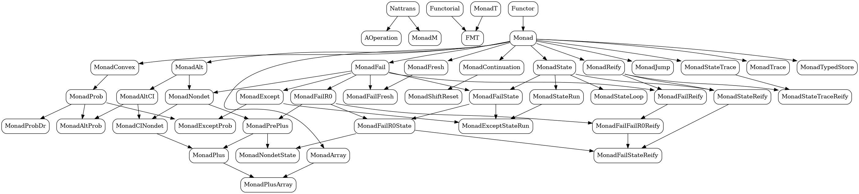 Available monads