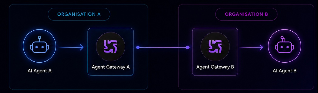 Two organisations, each with its own Agent Gateway: AI Agent A in organisation A calls AI Agent B in organisation B, with the two gateways connected across the boundary
