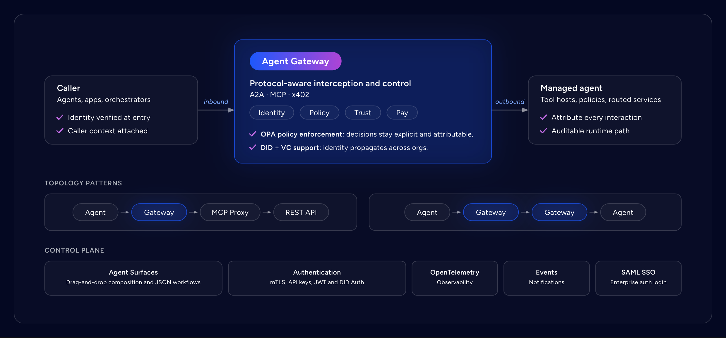 Agent Gateway runtime architecture: a caller's inbound request passes through the gateway's identity, policy, trust, and payment controls for A2A, MCP, and x402 to a managed agent; two topology patterns, agent to gateway to MCP proxy to REST API, and agent to gateway to gateway to agent; and a control plane of Agent Surfaces, authentication by mTLS, API keys, JWT, and DID Auth, OpenTelemetry, event notifications, and SAML single sign-on