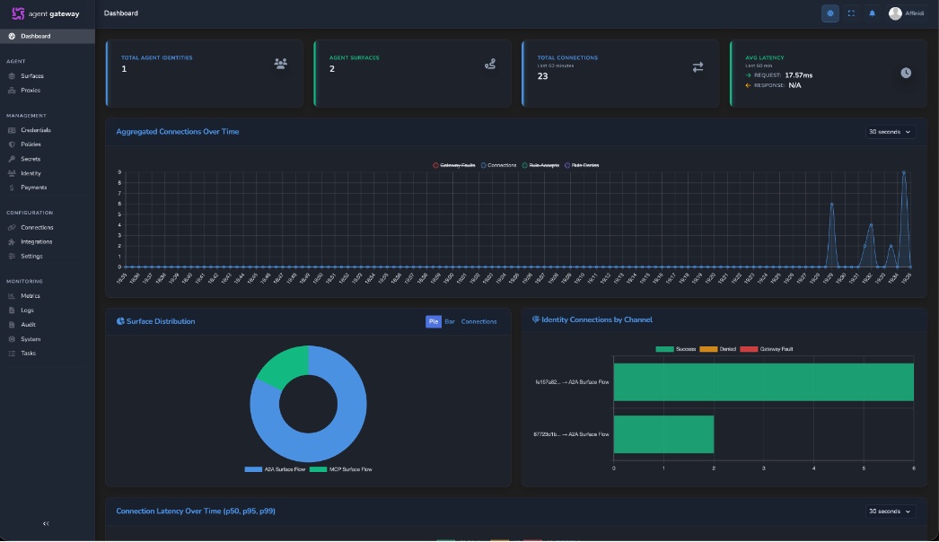 The Agent Gateway dashboard in use: totals for agent identities, surfaces, connections, and latency, a chart of connections over time, the split of traffic between two surfaces, and identity connections by surface