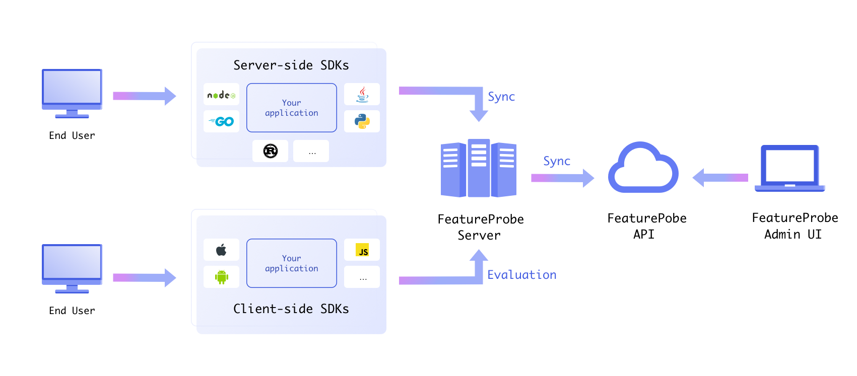 FeatureProbe Architecture