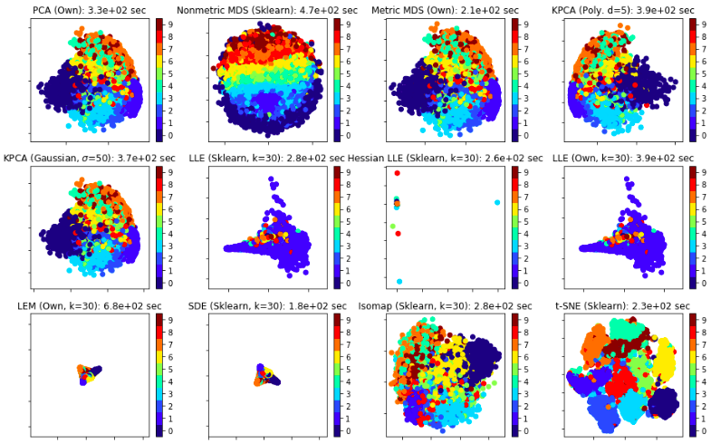 2D projection of the MNIST data set