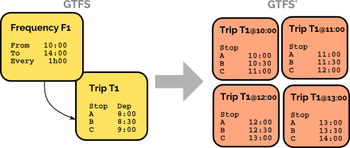 Frequencies diagram