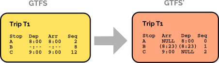 Stop times diagram