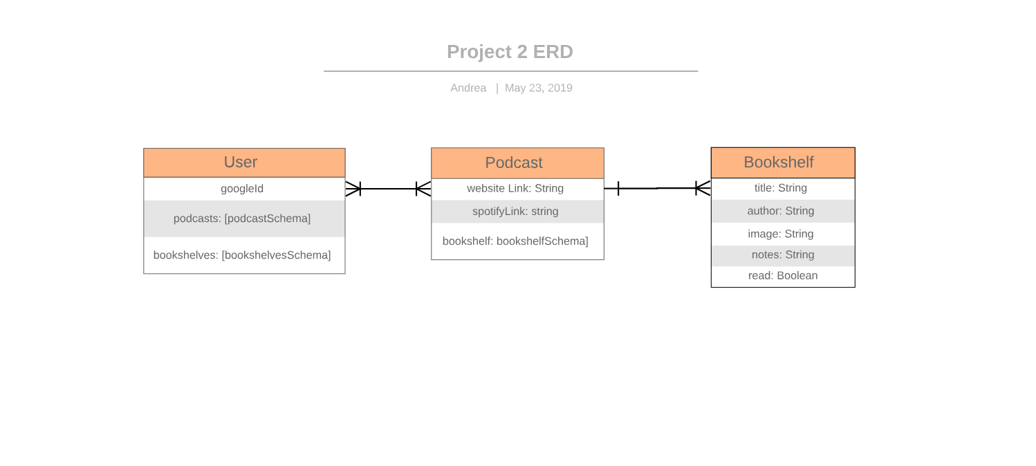 Podcast Bookshelf ERD