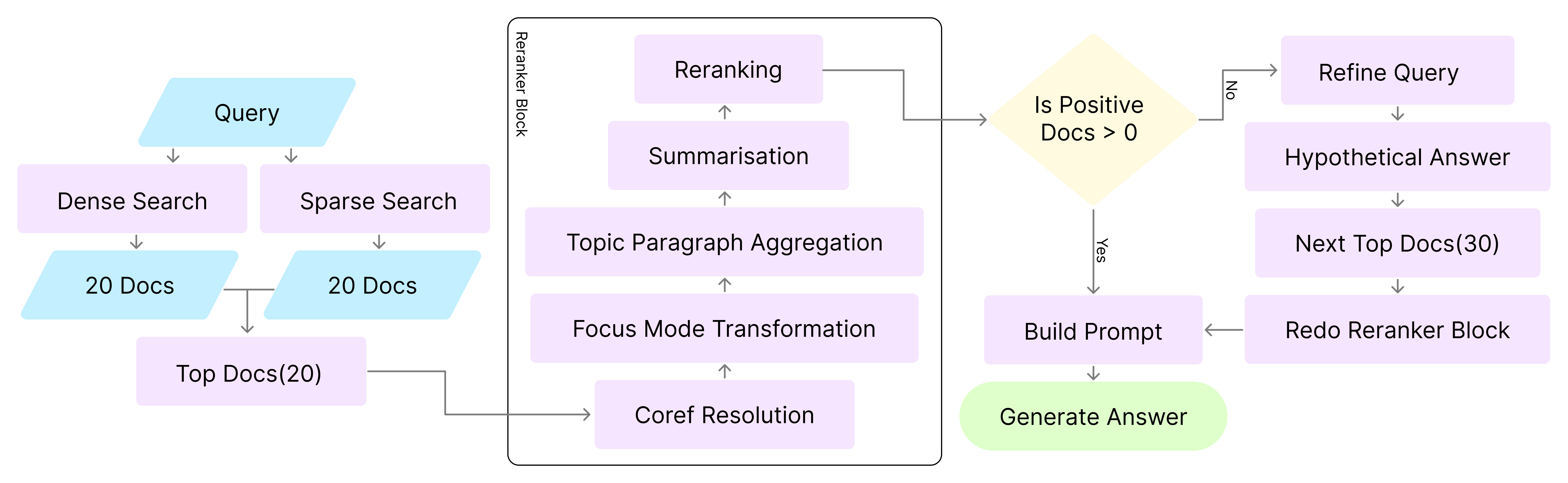 NoobRAG Implementation FlowChart
