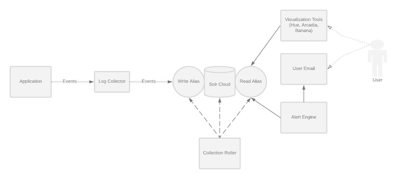 Arch diagram