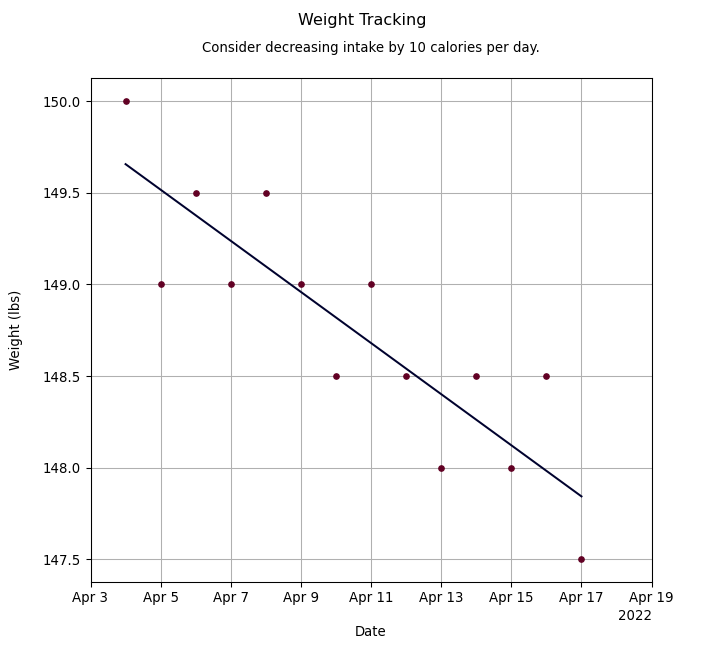 Fig 5. PyWeight's diet advice