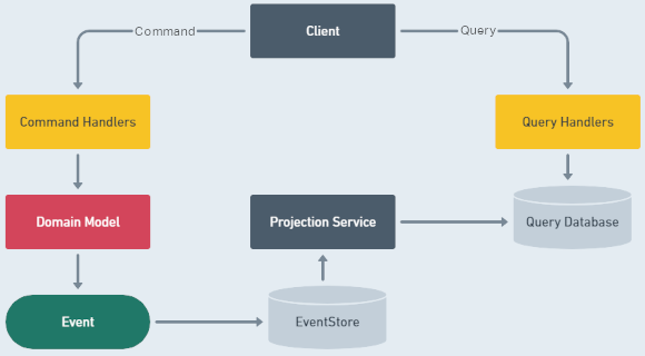 CQRS and Event Sourcing in NCafe