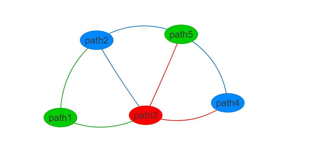 LDF heuristic graph