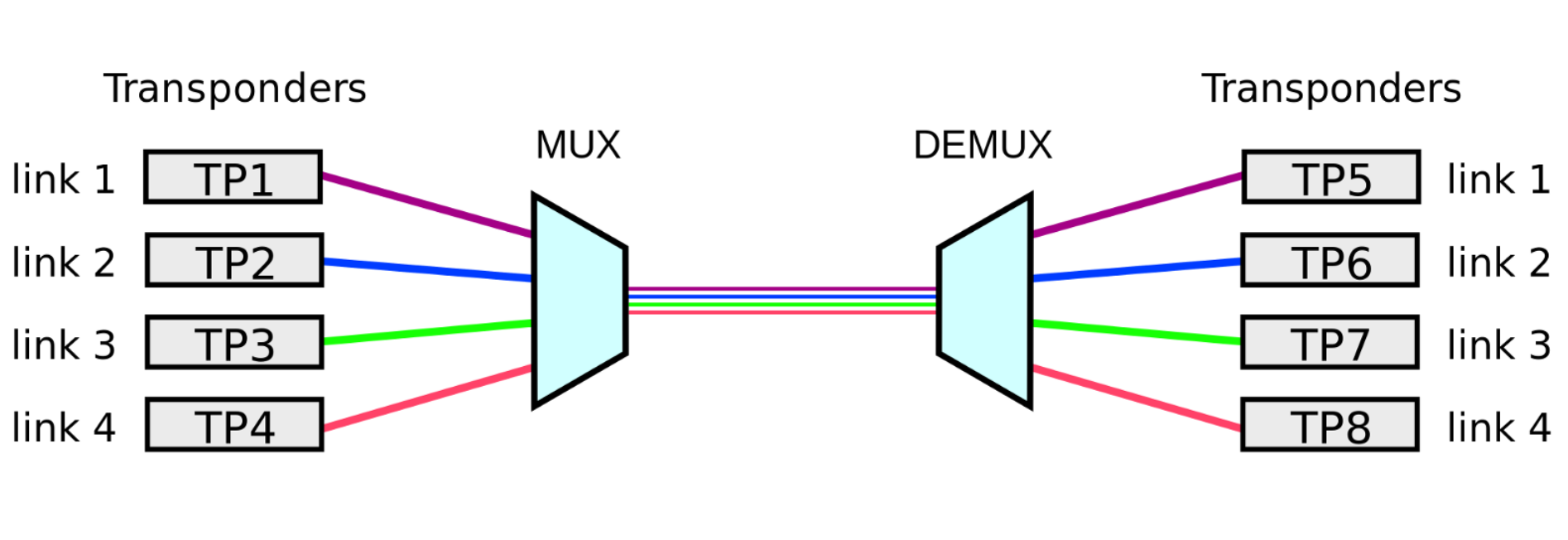Wavelength Divison Multiplexing