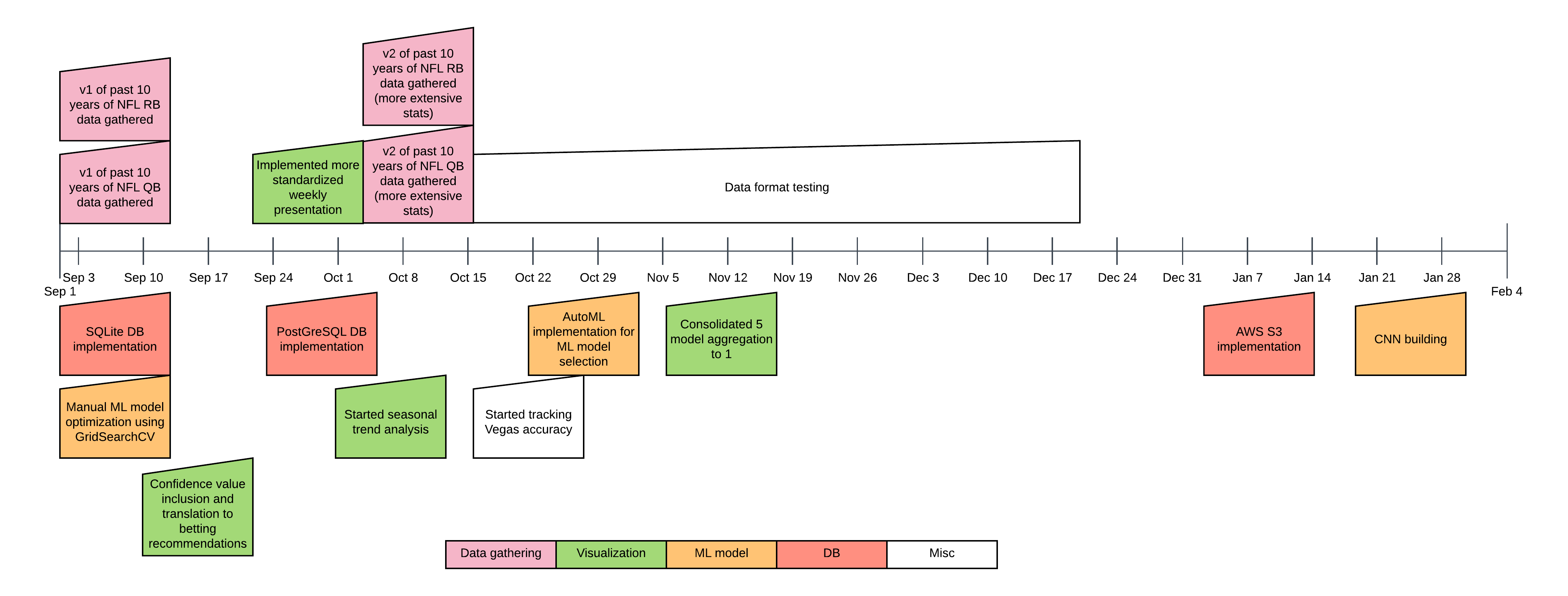 NFL timeline