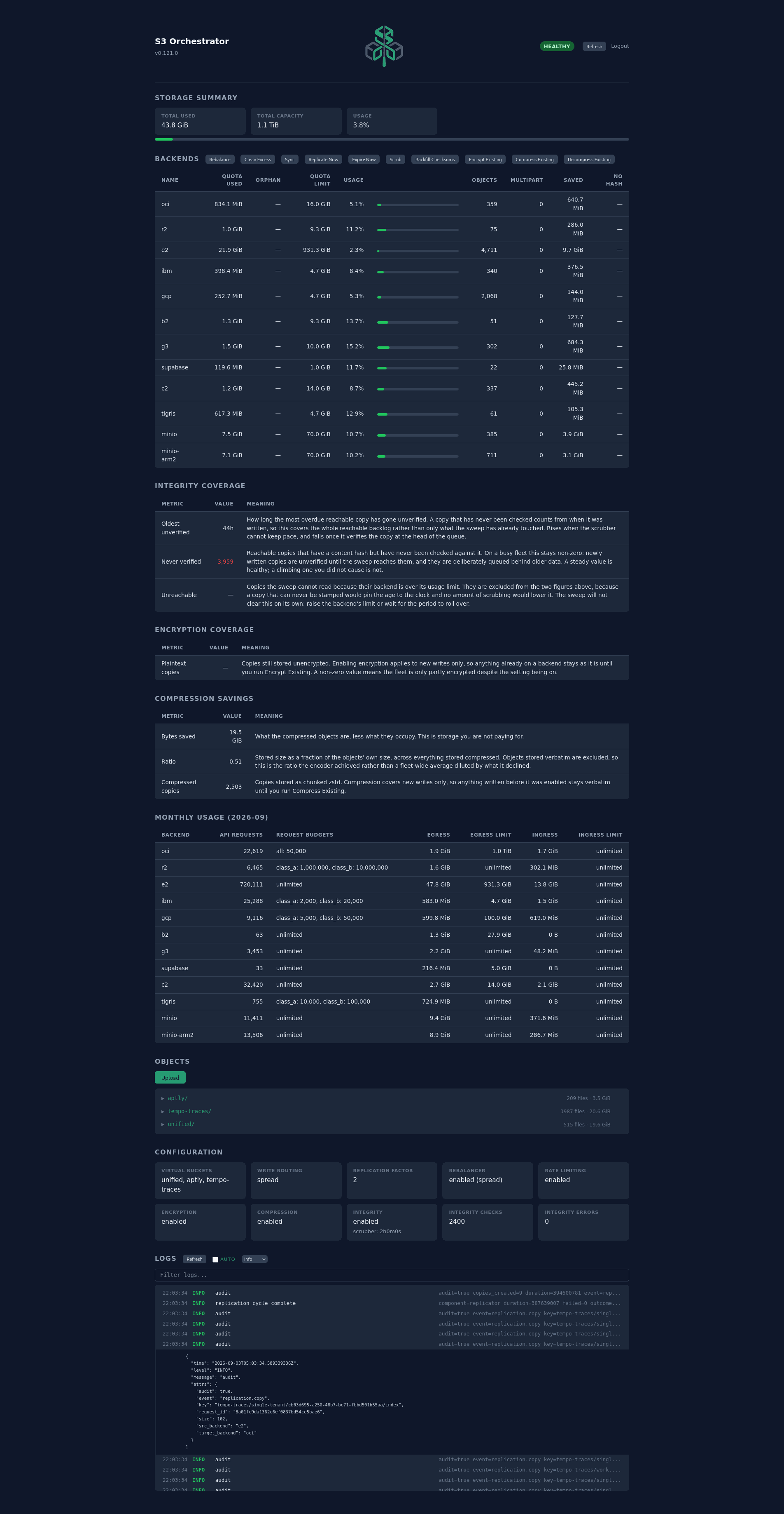 The web dashboard, showing total used against capacity, a per-backend table of quota and usage, integrity coverage with the oldest unverified copy, encryption and compression coverage, monthly usage against each backend's request and transfer budgets, the object browser, the effective configuration, and a live log tail