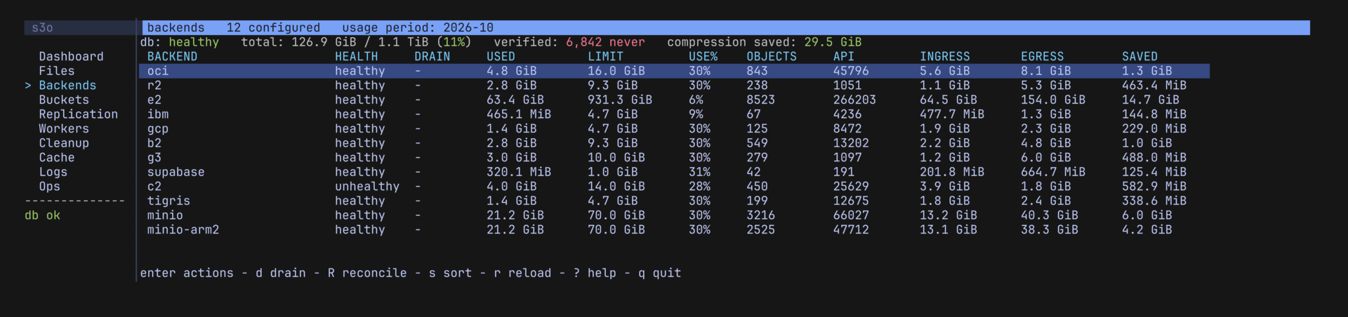The terminal browser's Backends view: twelve backends listed with health, quota used against limit, object count, API requests, ingress, egress and bytes saved by compression