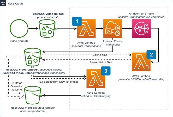 Serverless Video Transcoding