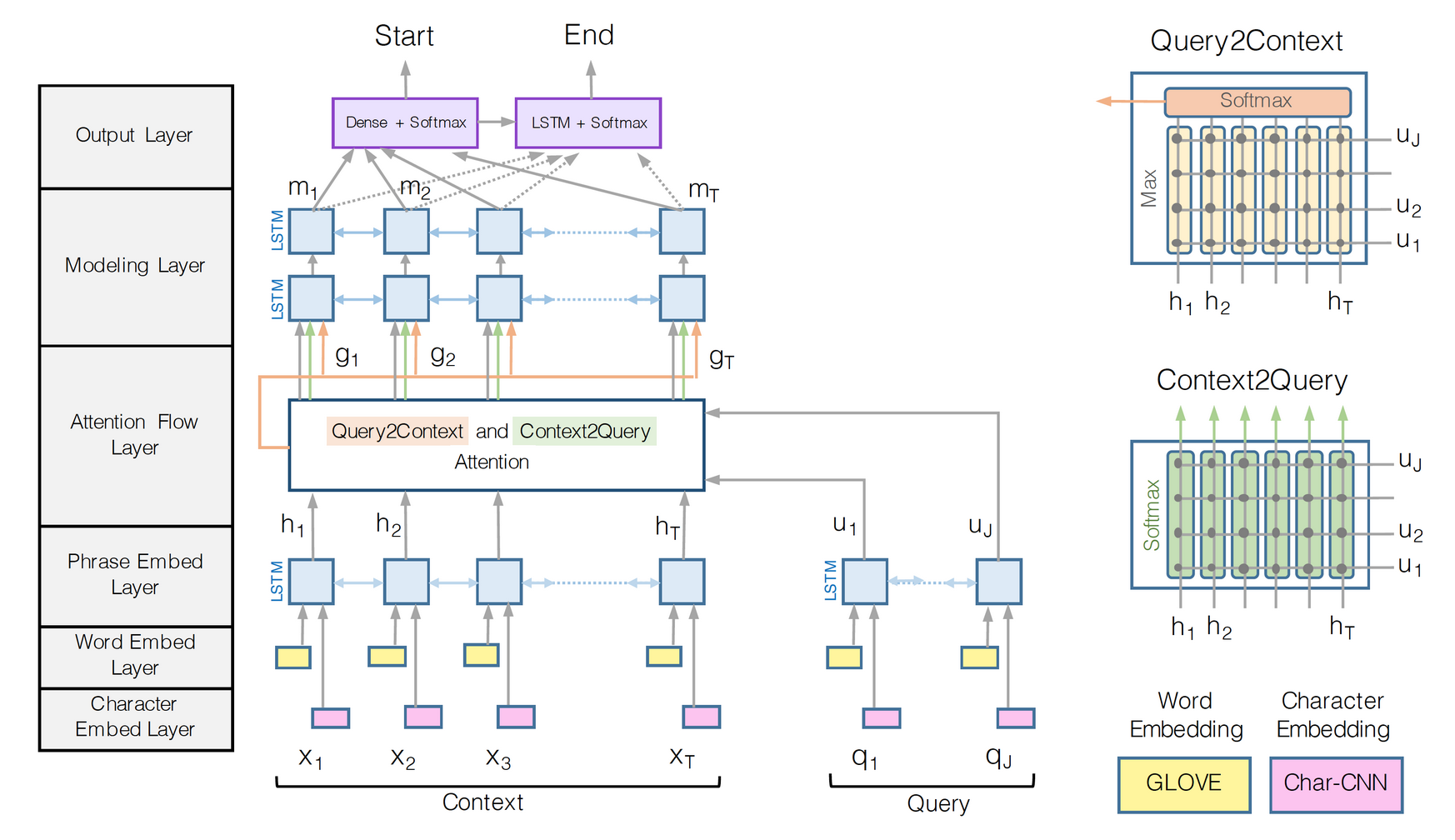 BiDAF Architecture