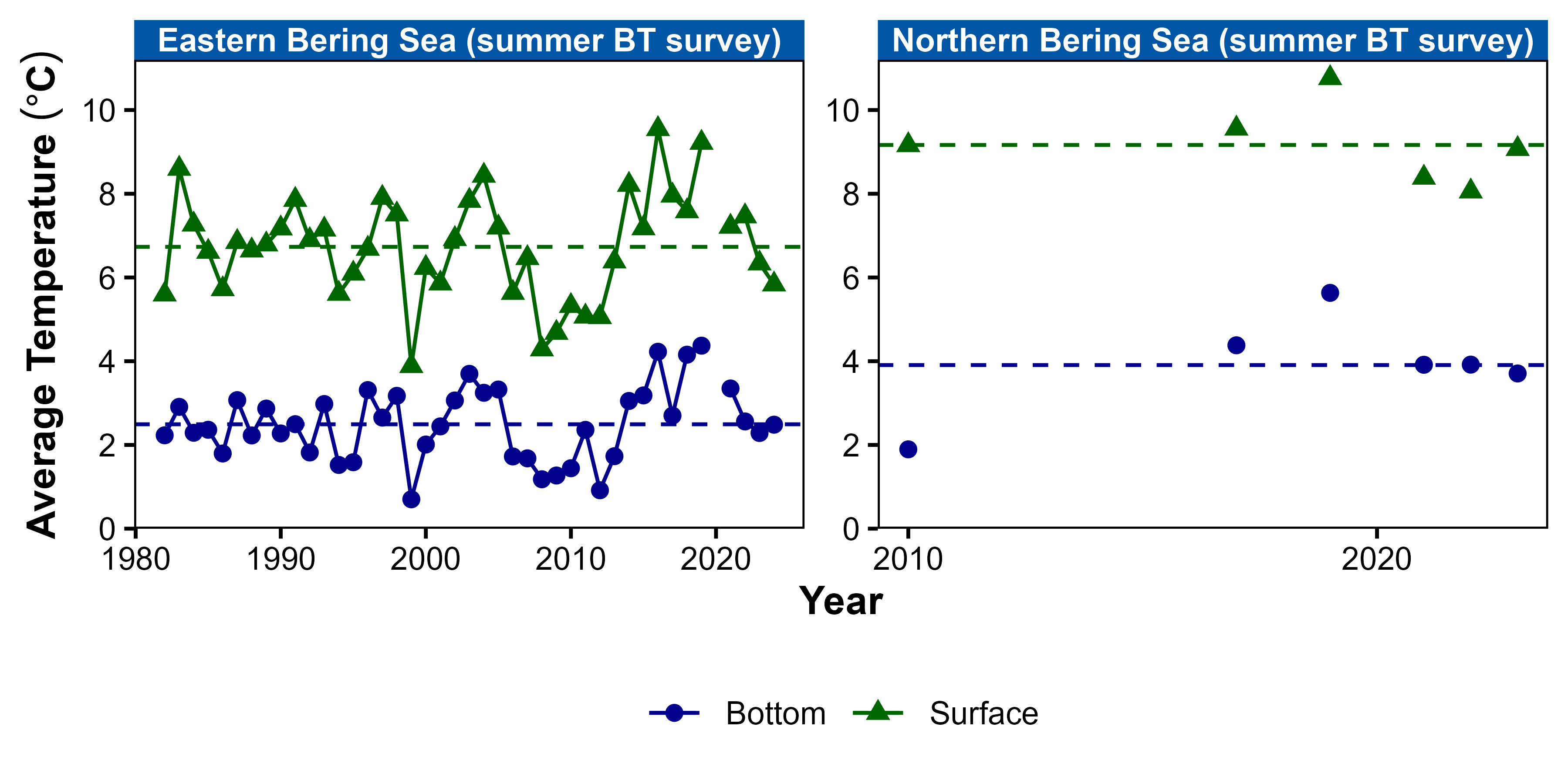 Mean bottom and sea surface temperatures in the eastern Bering Sea from 1982-2024, based on interpolated survey temperature observations.