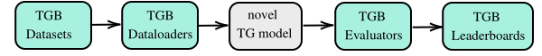 TGB dataloading and evaluation pipeline