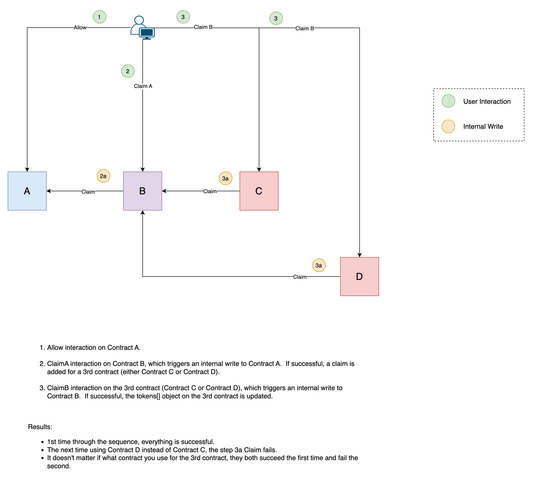 Contract Diagram