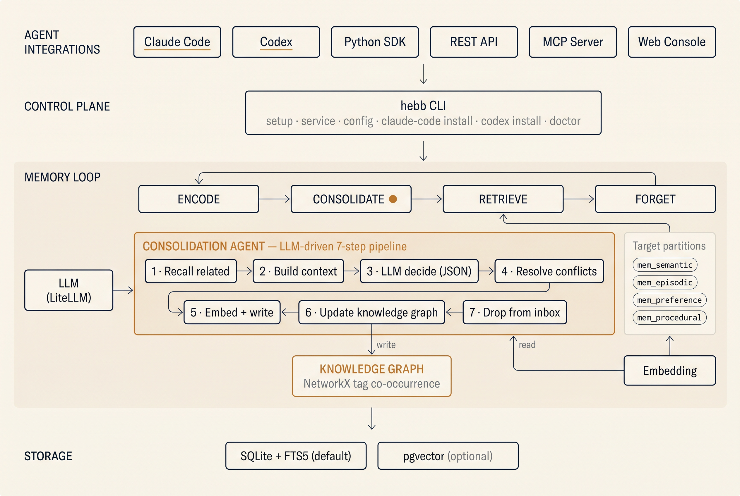 Hebb Mind architecture — agent integrations · hebb CLI · 4-stage memory loop with LLM-driven 7-step consolidation agent · SQLite + pgvector